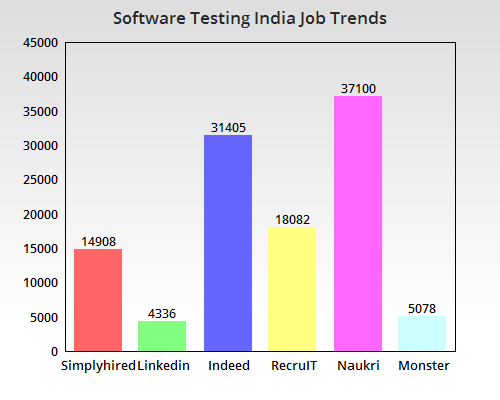 Job Trends India